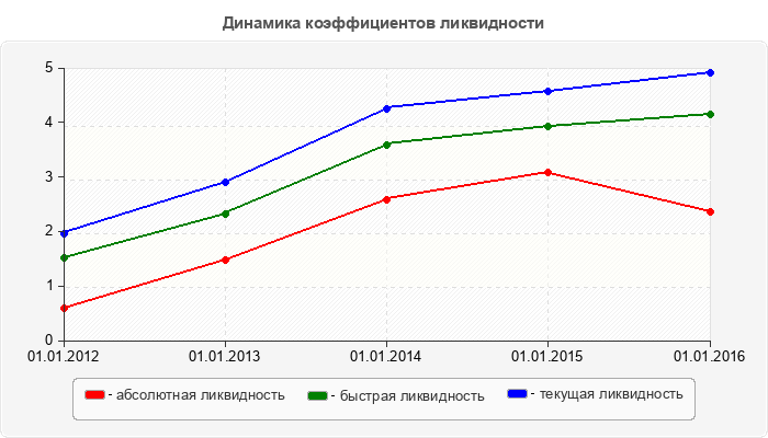 Динамика коэффициентов ликвидности
