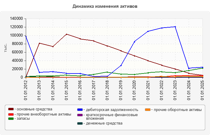 Динамика изменения активов