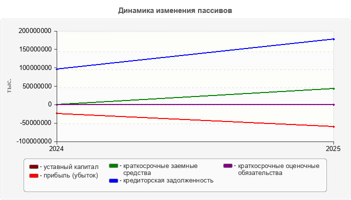 Динамика изменения пассивов