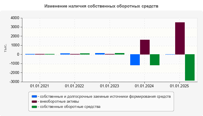 Изменение наличия собственных оборотных средств
