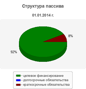 Структура пассива