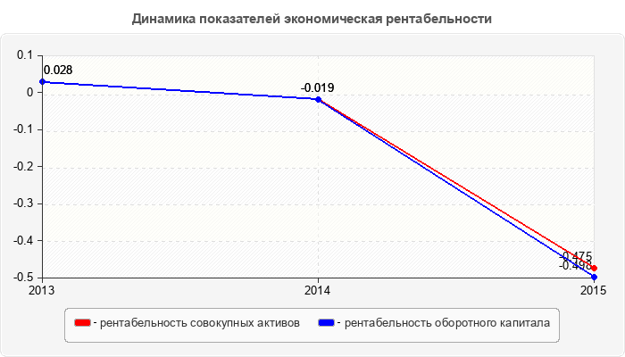 Динамика показателей экономическая рентабельности
