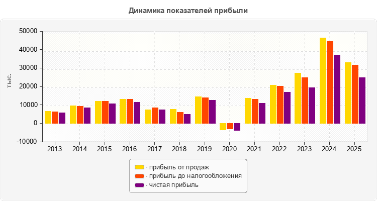 Динамика показателей прибыли