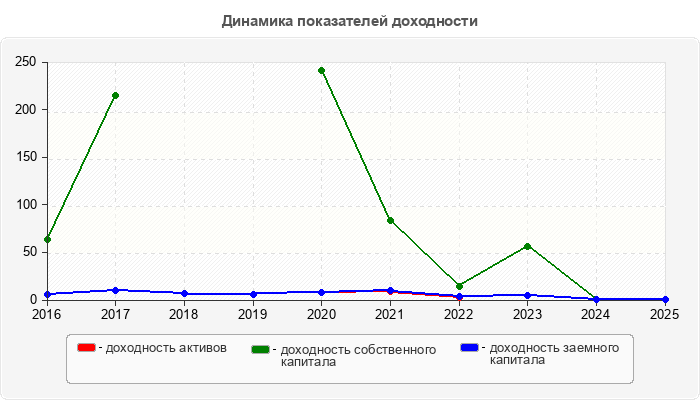 Динамика показателей доходности