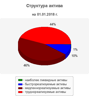 Структура актива
