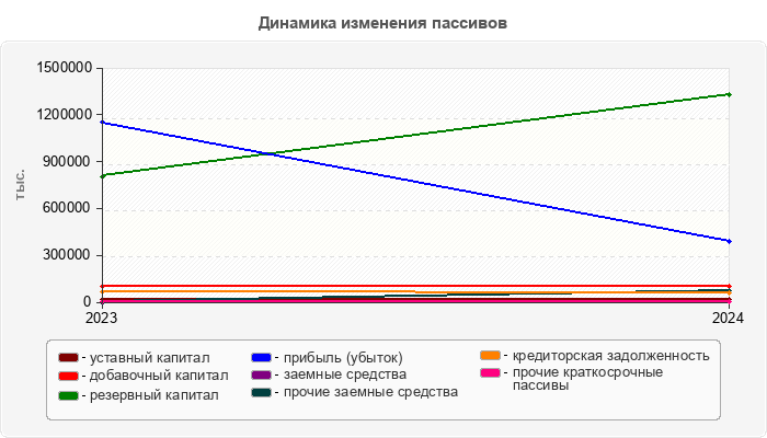 Динамика изменения пассивов