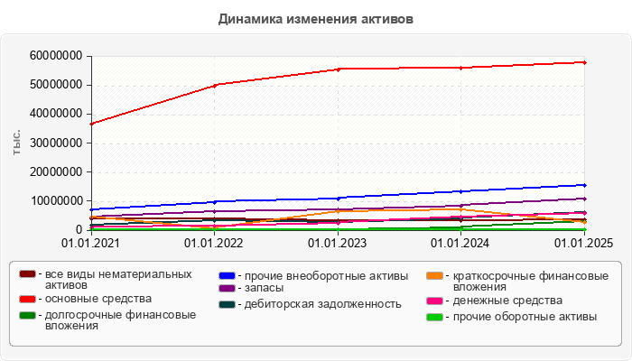 Динамика изменения активов
