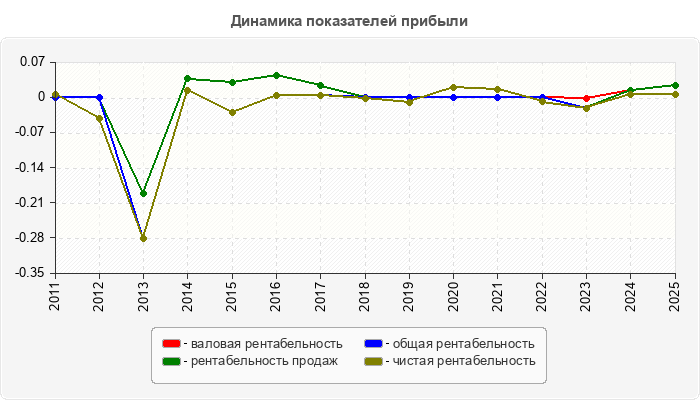 Динамика показателей прибыли