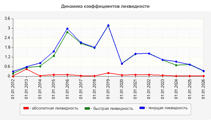 Динамика коэффициентов ликвидности